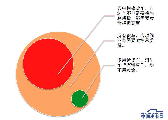 栏板高度还喷？详解取消皮卡喷字