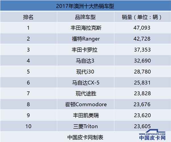 皮卡蝉联冠亚军 澳洲2017十大热销车型榜单出炉