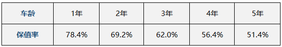 开五年还能卖半价 高保值率皮卡推荐