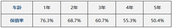 开五年还能卖半价 高保值率皮卡推荐