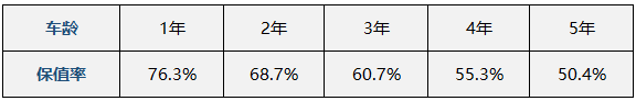 开五年还能卖半价 高保值率皮卡推荐