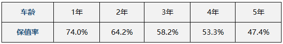 开五年还能卖半价 高保值率皮卡推荐