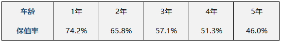 开五年还能卖半价 高保值率皮卡推荐