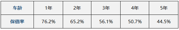 开五年还能卖半价 高保值率皮卡推荐