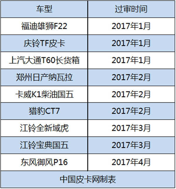 2017年共27款皮卡工信部过审 10款神秘消失