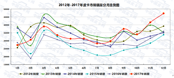 2017年中国皮卡市场运行轨迹研析