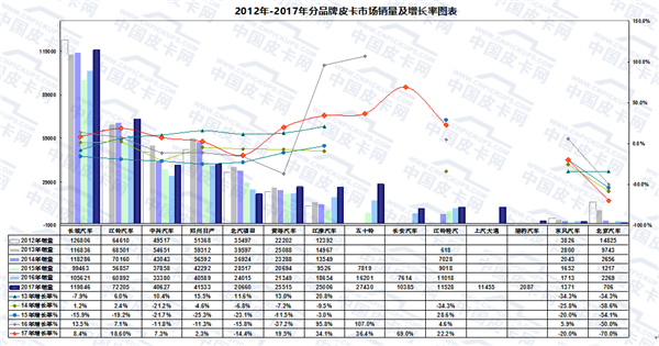 2017年中国皮卡市场运行轨迹研析