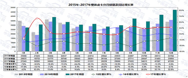 2017年中国皮卡市场运行轨迹研析