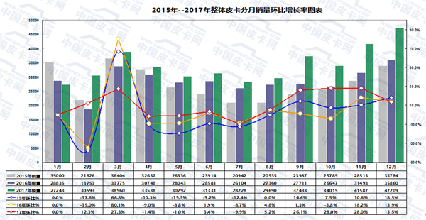 2017年中国皮卡市场运行轨迹研析