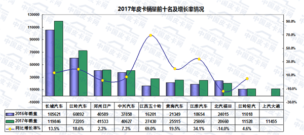 2017年中国皮卡市场运行轨迹研析