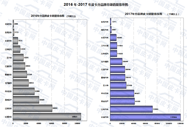 2017年中国皮卡市场运行轨迹研析