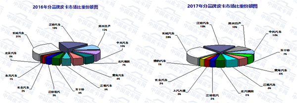 2017年中国皮卡市场运行轨迹研析