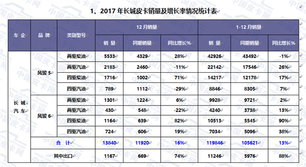 2017年中国皮卡市场运行轨迹研析