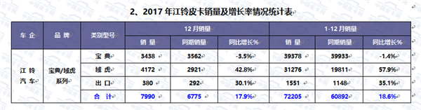 2017年中国皮卡市场运行轨迹研析