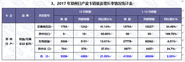 2017年中国皮卡市场运行轨迹研析