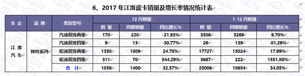 2017年中国皮卡市场运行轨迹研析