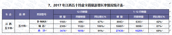 2017年中国皮卡市场运行轨迹研析