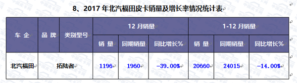 2017年中国皮卡市场运行轨迹研析