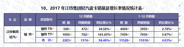 2017年中国皮卡市场运行轨迹研析