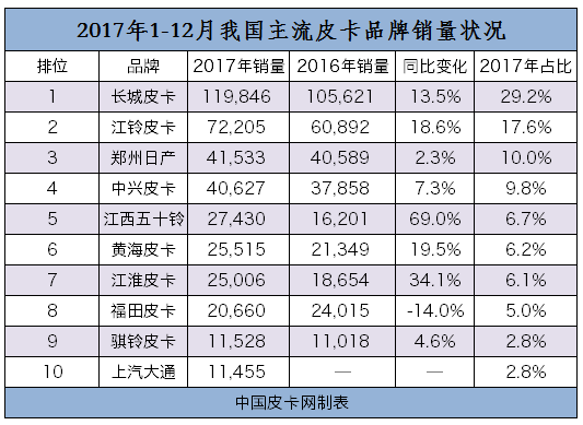 最高增率达94.5% 2017年皮卡销量终极排行榜