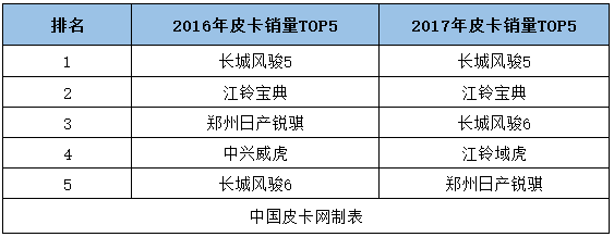 榜单详解 2017年皮卡车型销量排行