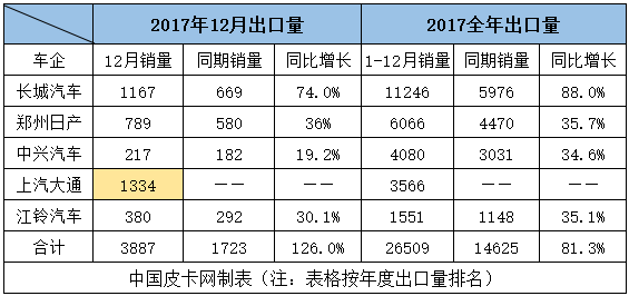 榜单详解 2017年皮卡车型销量排行