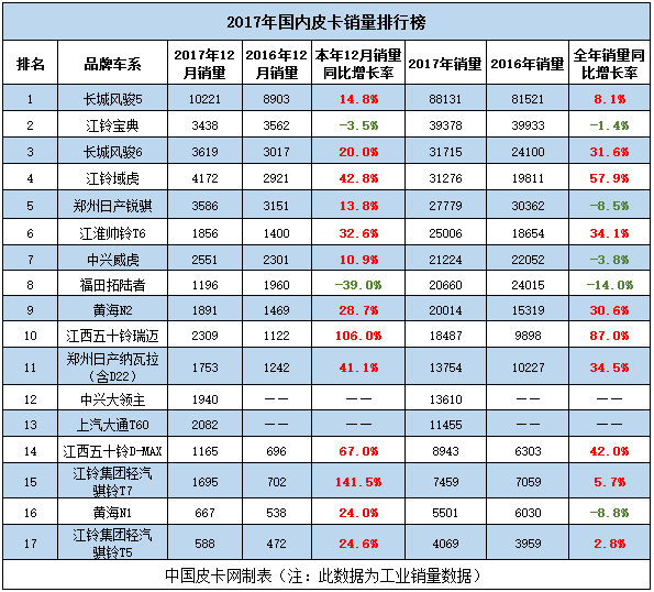 榜单详解 2017年皮卡车型销量排行