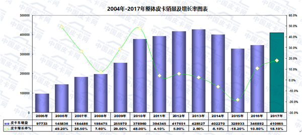 2018年皮卡车销量预测  直指50万辆