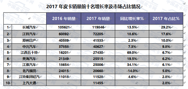 2018年皮卡车销量预测  直指50万辆