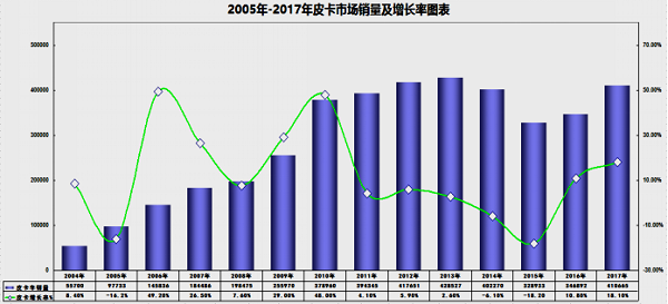 未来三年还将有强势车企杀进皮卡领域