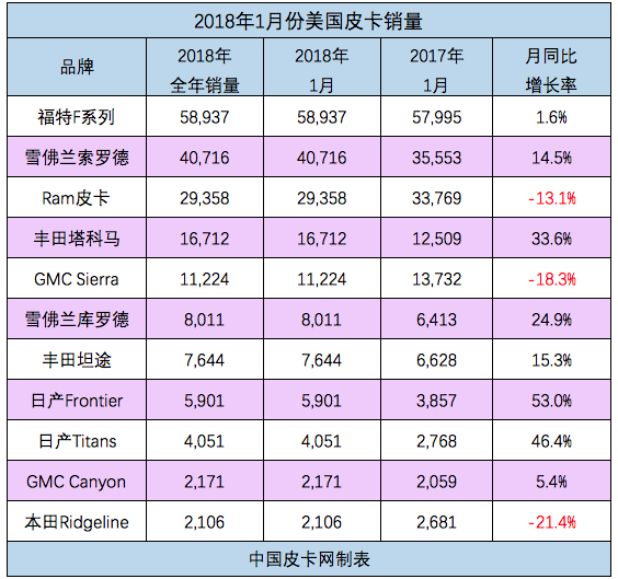 2018年首月美国皮卡销量 道奇通用下滑厉害