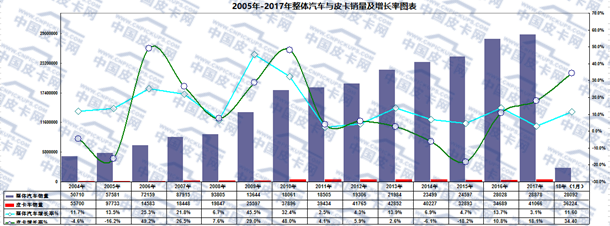 新年新数据 2018年元月皮卡车市场走势扫描