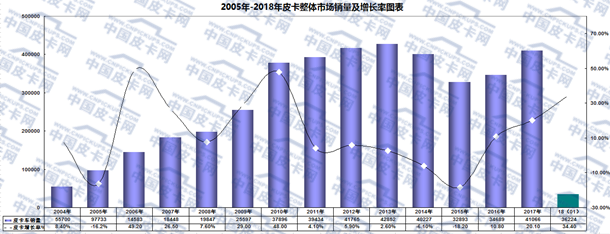 新年新数据 2018年元月皮卡车市场走势扫描