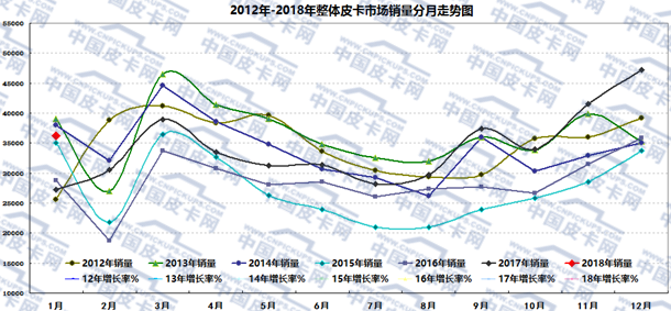 新年新数据 2018年元月皮卡车市场走势扫描