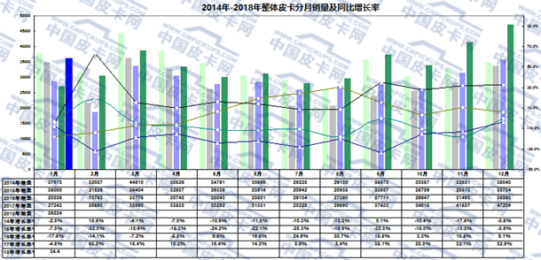 新年新数据 2018年元月皮卡车市场走势扫描