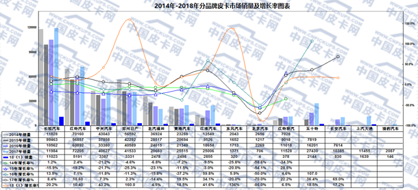 新年新数据 2018年元月皮卡车市场走势扫描