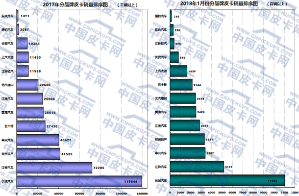 新年新数据 2018年元月皮卡车市场走势扫描