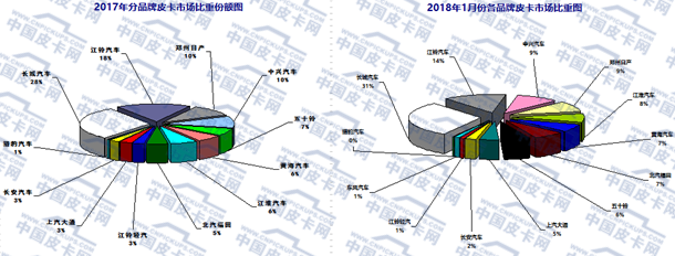 新年新数据 2018年元月皮卡车市场走势扫描