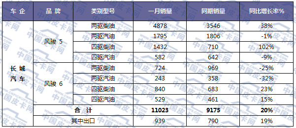 新年新数据 2018年元月皮卡车市场走势扫描