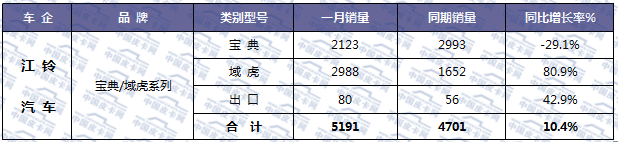 新年新数据 2018年元月皮卡车市场走势扫描