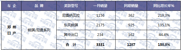 新年新数据 2018年元月皮卡车市场走势扫描