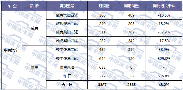 新年新数据 2018年元月皮卡车市场走势扫描