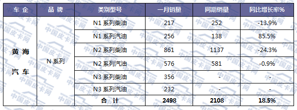 新年新数据 2018年元月皮卡车市场走势扫描