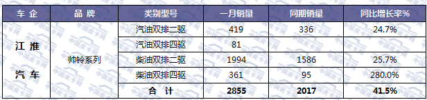 新年新数据 2018年元月皮卡车市场走势扫描