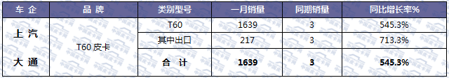 新年新数据 2018年元月皮卡车市场走势扫描