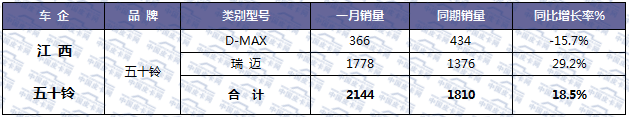 新年新数据 2018年元月皮卡车市场走势扫描