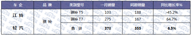 新年新数据 2018年元月皮卡车市场走势扫描