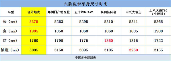 预算20万内 六款玩乐型皮卡推荐