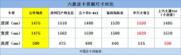 预算20万内 六款玩乐型皮卡推荐