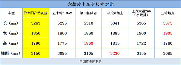 预算20万内 六款玩乐型皮卡推荐